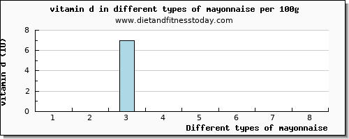 mayonnaise vitamin d per 100g